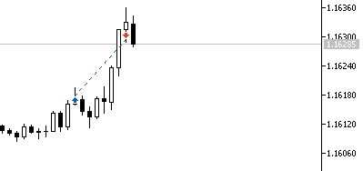 A financial candlestick chart showing price movements with a horizontal support line around the 1.16300 level and a blue dashed trendline indicating upward momentum.
