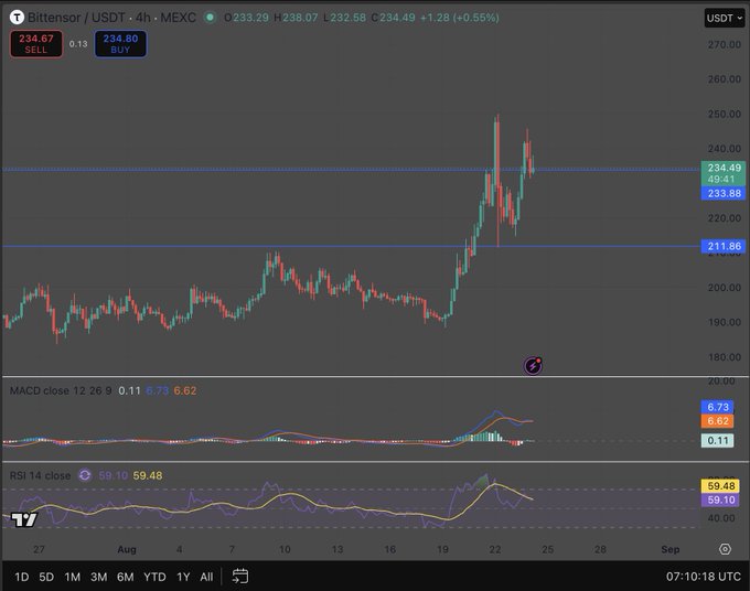 A TradingView chart of Bittensor (TAO/USDT) on the 4-hour timeframe displays price action with two prominent support levels at $234.49 and $211.86, accompanied by MACD and RSI (14) indicators below. The chart illustrates the recent breakout above the former $210 resistance zone, supporting the post's claim that the "ceiling flipped into a floor" as TAO surged past $250 before pulling back to around $234, with technical indicators showing bullish momentum despite the volatile rejection candle.