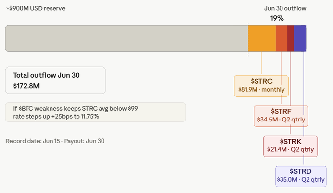 The image displays a bar graph with various financial terms, such as total flow reserve, June 30 outflow, S&P 200M Yield, payment due (annual shareholder meeting), STRC semi-monthly amendments on ballot, and the date of the June 8th annual shareholder meeting. The colors in the graph vary to show different values related to these financial terms.