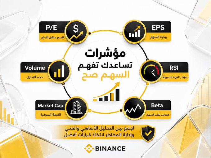 The image is a Binance promotional graphic in Arabic highlighting key stock indicators—P/E (السعر مقابل الأرباح), EPS (ربحية السهم), RSI (مؤشر القوة النسبية), Beta (مؤشر تقلب السهم), Market Cap (القيمة السوقية), and Volume (حجم التداول)—arranged around the Arabic text "مؤشرات تساعدك تفهم السهم صح" (Indicators that help you understand stocks correctly), with a footer message encouraging users to combine technical and fundamental analysis to make better investment decisions through Binance's bStocks platform.