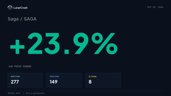 LunarCrush data for SAGA shows a +23.9% 24-hour price change alongside 277 mentions and 149 creators, which aligns with the post highlighting how 149 creators were enough to push the token into AltRank 8.