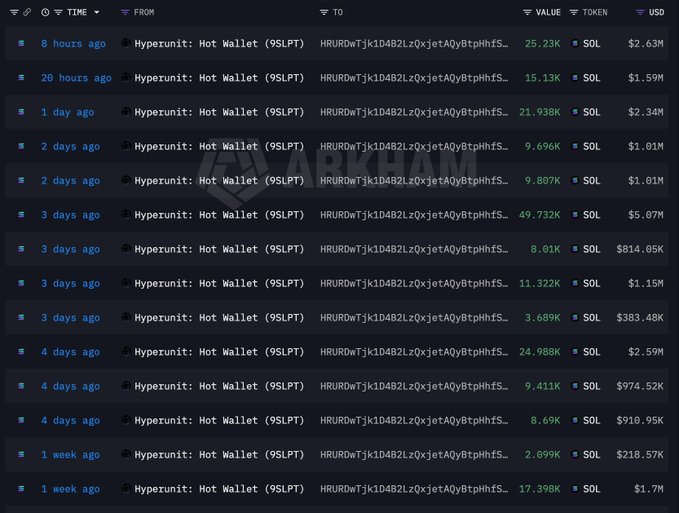 A transaction history table from Arkham showing recent SOL transfers from a 'Hyperunit: Hot Wallet' address (HRURDwTjk1D4B2Lz0xjetAQyBtpHHfS...), with values ranging from 3.689K to 49.732K SOL (totaling $218.57K to $5.07M USD) over the past week.