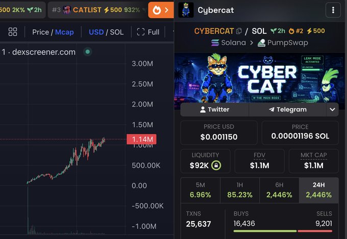A screenshot of DexScreener showing the $CYBERCAT token on Solana/PumpSwap, currently priced at $0.001150 with a market cap of $1.1M and only 2 hours old, with a notable 85.23% gain in the past hour. The chart displays a sharp upward price trajectory, visually reinforcing the post's claim about the early potential of this newly launched cat-themed meme coin before broader social media discovery.