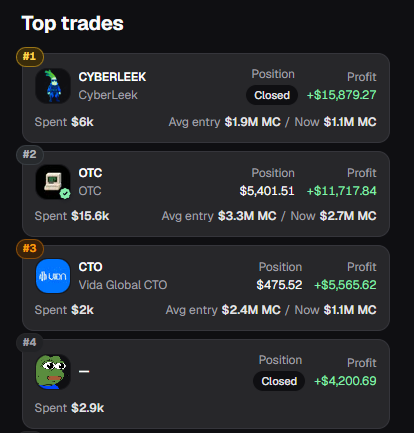 A trading dashboard titled "Top trades" displays four closed or active positions, with the top performer being CYBERLEEK (CyberLeek) showing a +$15,879.27 profit on a $6k investment, followed by OTC at +$11,717.84, Vida Global CTO at +$5,565.62, and an anonymous position at +$4,200.69. The image illustrates profits earned from Solana-based memecoins being "extracted" back to Ethereum, supporting the author's narrative of taking gains from SOL and returning them to the "mother chain" of ETH.