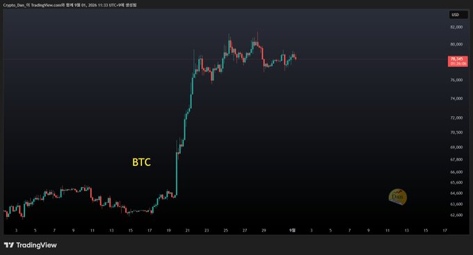 A TradingView candlestick chart showing Bitcoin (BTC) price action, with a sharp upward trend and the label 'BTC' visible.
