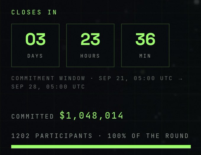 A countdown timer displays 03 days, 23 hours, and 36 minutes remaining in a commitment window from Sep 21 to Sep 28 at 05:00 UTC, with $1,048,014 committed by 1202 participants at 100% of the round.