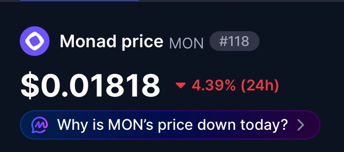 A cryptocurrency price tracker displays Monad (MON) at $0.01818, ranked #118, showing a 4.39% decline over 24 hours—ironically undercutting the post's bullish sentiment that "$MON looking good here" despite the visible red downward trend.