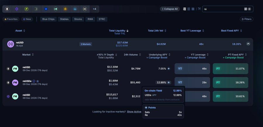 A dark-themed cryptocurrency DeFi dashboard displaying yield markets for reUSD and reUSDe assets, with a popup showing 12.99% on-chain yield and 12.99% USDe APY.