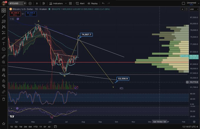 A TradingView chart of Bitcoin/U.S. Dollar (BTCUSD) on the daily timeframe shows the price at $65,508.3 (+1.29%), with technical analysis markings including a swing failure pattern (SFP) near $74,667.7 and a projected downward target labeled "[C]" at $53,556.9, visually supporting the post's bearish outlook toward $50-$55k by early 2026.