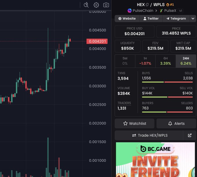 A cryptocurrency trading chart on PulseChain shows the HEX/WPLS token pair trading at $0.004201 (310.4852 WPLS) with $284K in 24-hour volume and a $219.5M market cap, displaying a sharp upward price trend with recent candles climbing from the $0.00250 range toward $0.00450. The candlestick chart visually supports the poster's claim that this momentum precedes a breakthrough past the half-cent ($0.005) resistance level.