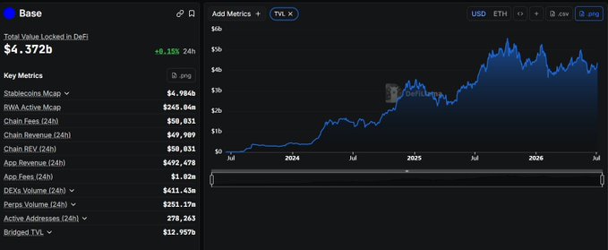 A screenshot of Base blockchain analytics showing Total Value Locked in DeFi of $4.372b (+8.15% 24h), with a price chart trending upward through 2025.