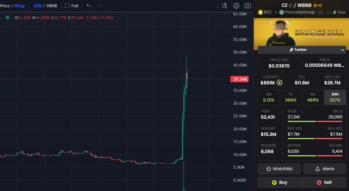 Trading chart showing C2/WBNB PancakeSwap pair with a massive price spike to 39.54M, displayed alongside 'Binance Bull' branding and a Twitter feed.
