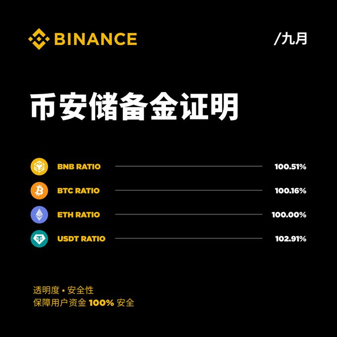 The image is a Binance reserve proof infographic for September showing asset backing ratios: BNB at 100.51%, BTC at 100.16%, ETH at 100.00%, and USDT at 102.91%, reinforcing the post's message that Binance's reserves maintain over 1:1 backing to ensure user fund safety.