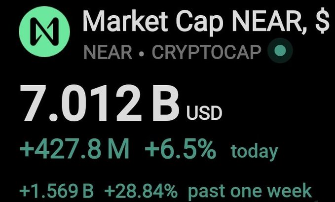 The image shows a cryptocurrency market cap display for NEAR, indicating a current market cap of $7.012 billion USD, with a daily gain of +$427.8M (+6.5%) and a weekly gain of +$1.569B (+28.84%). This aligns with the post celebrating NEAR's strong upward momentum, as the token is clearly trending significantly higher over both the day and week.