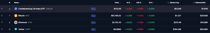 A cryptocurrency market data table showing CoinMarketCap 20 Index DTF, Bitcoin ($61,788.32, -0.35%), Ethereum ($1,743.45), and Tether ($0.9990) with their price changes.