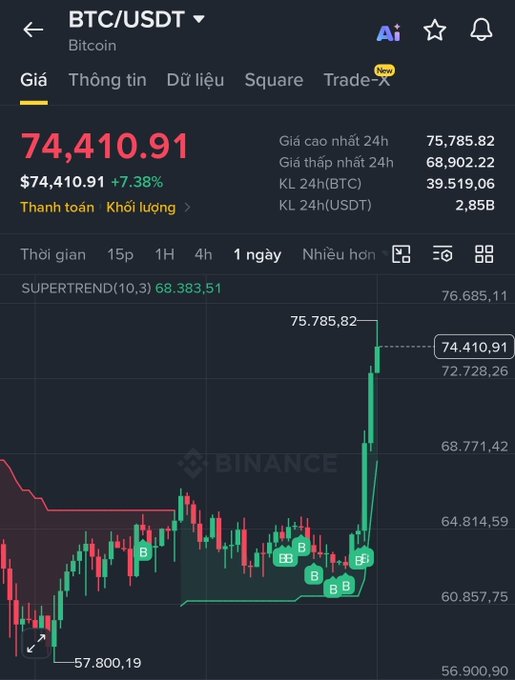 A Binance trading chart for BTC/USDT shows Bitcoin surging to $74,410.91 with a +7.38% gain and a 24-hour high of $75,785.82, visually contradicting Ryker's bearish call. The dramatic upward price action supports the post's argument that Ryker's prediction was incorrect.