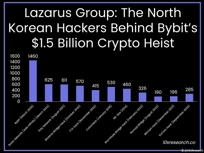 A bar chart titled 'Lazarus Group: The North Korean Hackers Behind Bybit's $1.5 Billion Crypto Heist' from 10xresearch.co, displaying major crypto heist amounts including Bybit ($1460M), Ronin Network ($625M), Poly Network ($611M), and others.