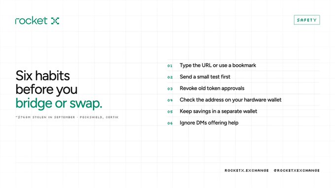 A RocketX infographic titled 'Six habits before you bridge or swap' listing safety tips such as typing the URL, sending a test, revoking old approvals, checking hardware wallet addresses, keeping savings separate, and ignoring DMs, noting $276M stolen in September by Peckshield and Certik.
