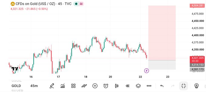A financial chart showing CFDs on Gold (US$ / OZ) on TVC, displaying a 45-minute candlestick view with the price at 4,321.325, down 21.865 (-0.50%).