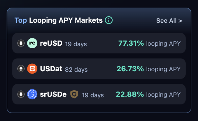 The image shows a top looping APY markets page with various cryptocurrency coins displayed, including Bitcoin, Ripple, USDT, and more. The text states that the top looping APY markets are listed below, and there is an option to see all of them. Furthermore, specific cryptocurrency coins like Bitcoin, Ripple, USDT, and others can be selected from a dropdown menu or list. The image also displays a message indicating that top looping APY markets have been updated.
