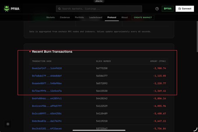A dark-themed PFiwa (p.fun) "Protocol" page showing a "Recent Burn Transactions" table, with a red box highlighting the top four rows: transaction hashes (e.g., 0xe62af247...1c649d18), block numbers (56773258, 56586377, 56572892, 56415330), and burn amounts of -2,988.74, -1,115.05, -2,220.77, and -1,569.41 PFWA, illustrating the on-chain token burns that must accumulate to reach the 0.01 ETH threshold needed to bridge and fund the Polygon vaults for launching.