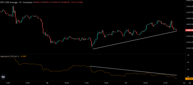 A candlestick chart of BTC/USD on a 15-minute timeframe shows a declining trend with prices near 63,800 (-0.04%), accompanied by an Aggregated CVD (Cumulative Volume Delta) Spot indicator at the bottom displaying -4.308K, visually supporting the claim that spot selling pressure is mounting as BTC approaches a critical trendline support ahead of the FOMC.