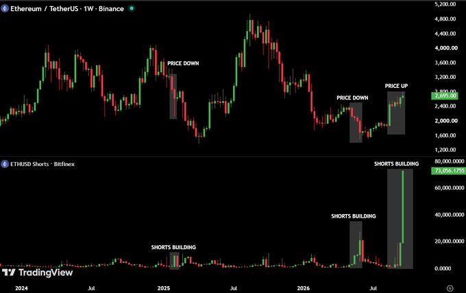 A TradingView chart of Ethereum/TetherUS (ETHUSDT) on Binance in 1W timeframe shows that ETH is currently priced around $2,695 despite an unprecedented spike in ETHUSD Shorts on Bitfinex reaching ~73 million, with previous instances of shorts building correlating to sharp price drops. The image illustrates the post's main point: this time around, the price is going up (labeled "PRICE UP") even as shorts are building, breaking the historical pattern.