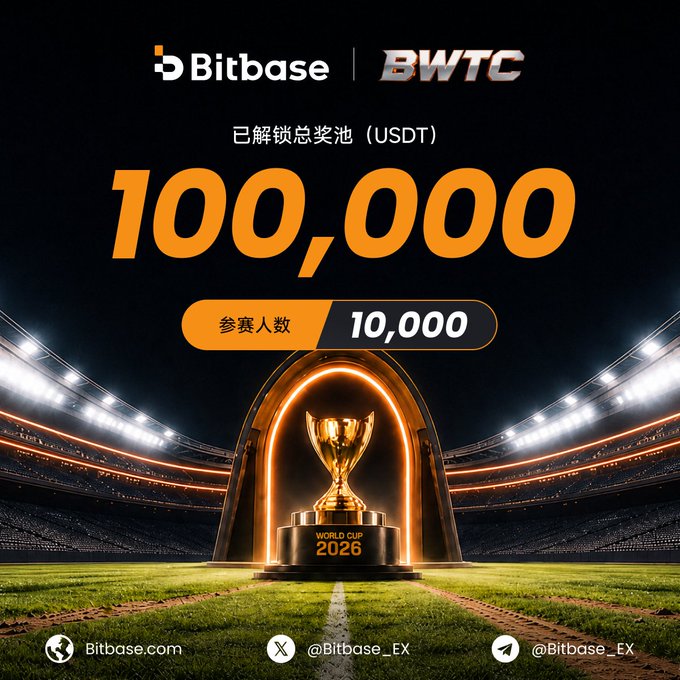 A promotional poster from Bitbase and BWTC announces that the 100,000 USDT prize pool has been unlocked with 10,000 participants joining, featuring a glowing golden trophy on a stadium field. The image visually reinforces the post's call to action, highlighting the reached milestone and teasing the upcoming 1,000,000 USDT peak grand prize.
