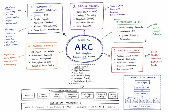 A hand-drawn diagram titled 'BUILD ON ARC' outlining programmable finance features across five categories: Payments & Money Movement, DeFi & Trading, Treasury & FX, Agentic Finance, and Wallets & Infra, with notes about high performance, low fees, compliance readiness, and institutional grade.