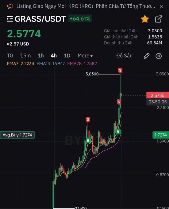 A cryptocurrency trading chart for GRASS/USDT showing a 64.61% gain at a price of 2.5774, with buy and sell signals marked on a 4-hour timeframe.