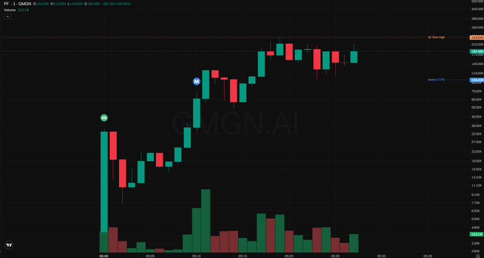 A cryptocurrency trading chart for GMGN.AI showing candlestick price action on OMAXX with green and red bars and volume indicators at the bottom.