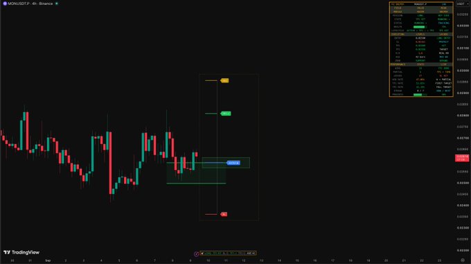 A TradingView candlestick chart for MONUSDT on Binance displays price action around the 0.0154 level, featuring color-coded buy and sell markers (green, blue, red) within a highlighted zone indicating potential support and resistance areas.
