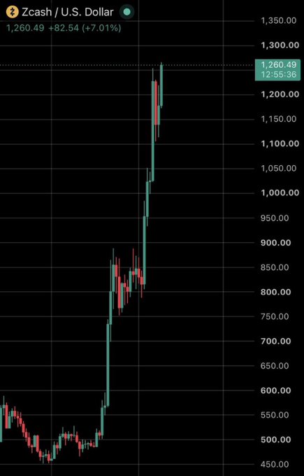 A Zcash (ZEC) trading chart against the U.S. Dollar shows the cryptocurrency surging from around $500 to $1,260.49, a 7.01% gain (+$82.54) in the displayed timeframe, illustrating the dramatic price spike referenced in the post.