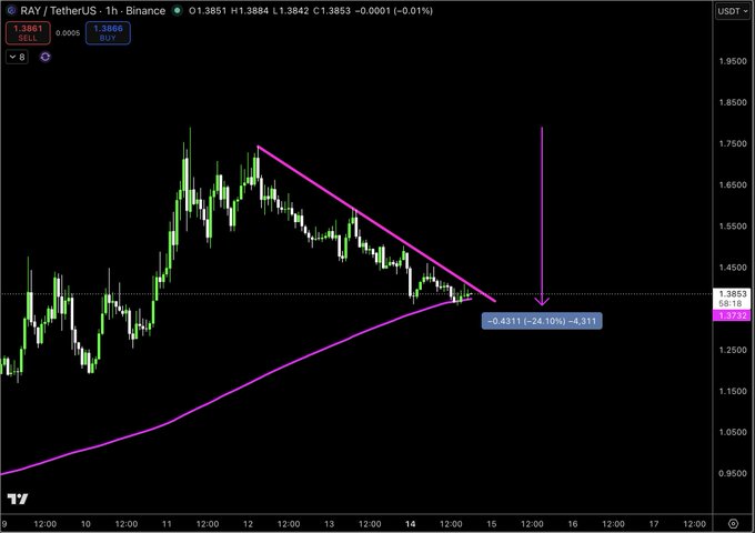 The chart shows RAY/USDT on a 1-hour timeframe, with a descending trendline forming a symmetrical triangle pattern that is currently being tested, while a potential breakdown of -24.10% (-0.4311) is highlighted with an arrow pointing downward. The annotation aligns with the post's suggestion to watch for a potential long entry on a breakout above the descending trendline with confirmation from volume.