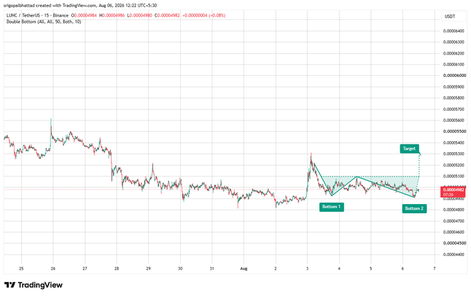 A Binance 15-minute chart for LUNC/USDT displays a double bottom pattern with "Bottom 1" and "Bottom 2" labeled near the $0.0000490 support zone, showing price consolidating below a projected "Target" around $0.0000530 after a potential breakout above the $0.0000510 neckline.
