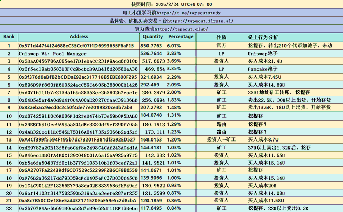 The image is a Chinese-language table titled "电子小组学习群 https://t.me/tapoutstudy" dated 2026/8/24 UTC+8:07, showing the top 22 ranked addresses for what appears to be the cryptocurrency $BEM, with holdings ranging from 850.7763 (6.07%) down to 117.6495 (0.84%), categorized by type (Official, LP, Miner, Investor, Exchange) with on-chain behavior notes.

The table visually supports the post's claim by showing that among the top 20 holder addresses, most are labeled as "投资人" (Investor) who are "买入" (buying), while miner addresses ("矿工") appear to have sold off positions, illustrating the trend of hot money from outside the market rushing in as miners exit.