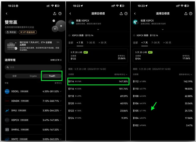 Three mobile app screenshots of a Chinese options trading interface highlight the 'TradFi' tab and detail pricing for the high-volatility 'XSPCX' asset with potential returns of 147.30% and 17.06%.