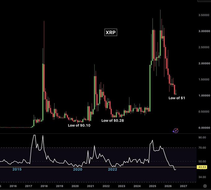A long-term candlestick price chart for XRP (Ripple cryptocurrency) showing historic lows at $0.10, $0.28, and $1, with an RSI indicator panel below ranging around 43.53.