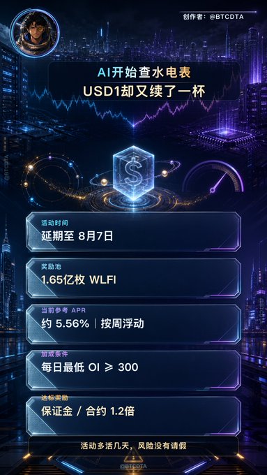A Chinese promotional graphic for a cryptocurrency airdrop event by @BTCDTA, detailing activity extension to August 7th, 1.65 billion WLFI reward pool, ~5.56% APR, daily minimum OI ≥ 300, with a 1.2x margin requirement.