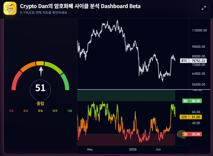 A cryptocurrency analysis dashboard titled 'Crypto Dan의 암호화폐 사이클 분석 Dashboard Beta' showing a Bitcoin (BTC) price chart and a fear/greed gauge indicating '중립' (Neutral) at 51.