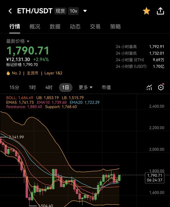 A cryptocurrency trading chart showing the ETH/USDT pair priced at 1,790.71 (¥12,131.30, +2.94%) on a 1-day timeframe, with various technical indicators including BOLL, EMA5/10/20, Resistance, and Support levels.