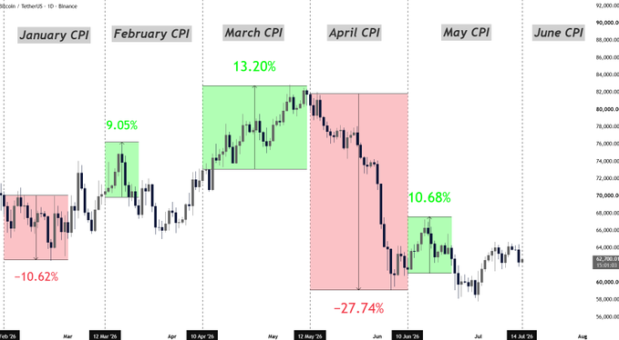 A candlestick chart of BTC/USDT on Binance showing Bitcoin's price reactions to January through June CPI releases, with annotated percentage moves including a 10.62% drop in January, 9.05% rise in February, 13.20% rally in March, 27.74% decline in April-May, and 10.68% bounce in May—highlighting the volatility that precedes the upcoming CPI announcement.
