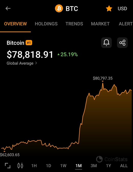 The image shows a CoinStats app screenshot displaying Bitcoin (BTC) priced at $78,818.91, up 25.19% over a 1-month period, with a peak of $80,797.35 marked on the orange price chart. This visualizes the significant August price rally referenced in the post about BTC having its best August since November 2024.