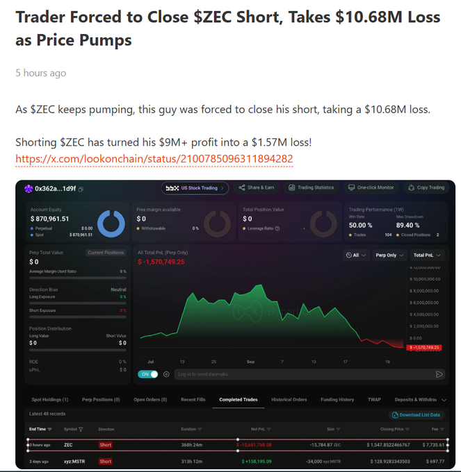 A screenshot of a news article titled 'Trader Forced to Close $ZEC Short, Takes $10.68M Loss as Price Pumps' showing a trading dashboard with a dramatic PnL curve and a $1,547,832 loss on a ZEC short position.