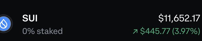 A cryptocurrency portfolio display showing SUI token with 0% staked, a value of $11,652.17, and a gain of $445.77 (3.97%) in green.