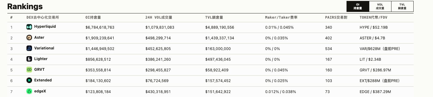 A rankings table of decentralized exchanges (DEX) showing Hyperliquid ($6.78B OI) in 1st, Aster ($1.91B OI) in 2nd, and Variational ($1.45B OI) in 3rd place, supporting the post's claim about Variational's stable top-three position in open interest and trading volume while ranking 4th in TVL ($163M).