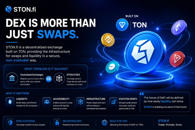 A promotional graphic for STON.fi with the text 'DEX IS MORE THAN JUST SWAPS,' highlighting its features as a decentralized exchange built on the TON blockchain.