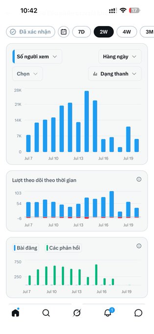 A Vietnamese social media analytics dashboard showing follower counts, view trends, and post/reply metrics over a two-week period in July.