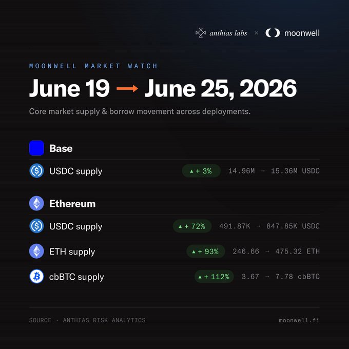 The image is a "Moonwell Market Watch" infographic by Anthias Labs covering June 19–June 25, 2026, showing supply growth across deployments: Base USDC up 3% (14.96M → 15.36M), and on Ethereum, USDC supply up 72% (491.87K → 847.85K), ETH supply up 93% (246.66 → 475.32), and cbBTC supply up 112% (3.67 → 7.78). It visually reinforces the post's highlight of double- and triple-digit supply increases on Ethereum, with cbBTC leading the gains.