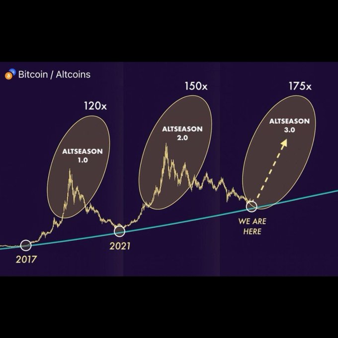 The image depicts a chart titled "Bitcoin / Altcoins" showing historical "Alseason" periods with potential for a 175x increase in "Altseason 3.0", aligning with the post's prediction of parabolic altcoin growth.